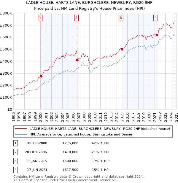 LADLE HOUSE, HARTS LANE, BURGHCLERE, NEWBURY, RG20 9HF: Price paid vs HM Land Registry's House Price Index