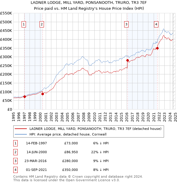 LADNER LODGE, MILL YARD, PONSANOOTH, TRURO, TR3 7EF: Price paid vs HM Land Registry's House Price Index