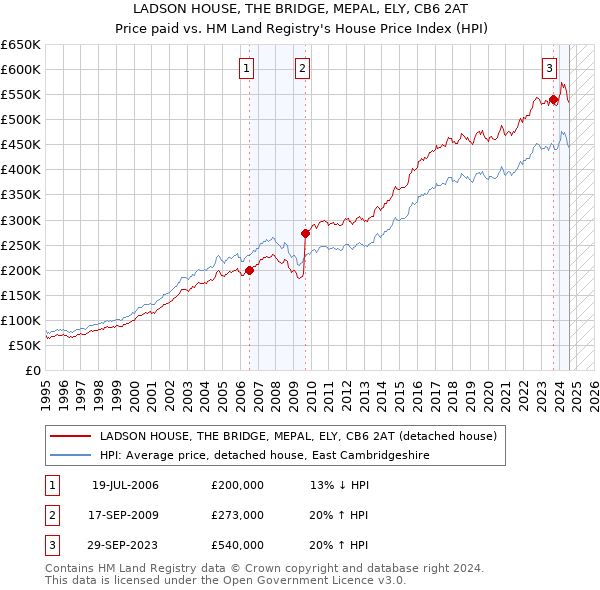 LADSON HOUSE, THE BRIDGE, MEPAL, ELY, CB6 2AT: Price paid vs HM Land Registry's House Price Index