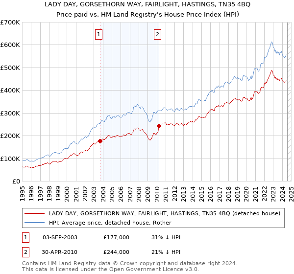 LADY DAY, GORSETHORN WAY, FAIRLIGHT, HASTINGS, TN35 4BQ: Price paid vs HM Land Registry's House Price Index