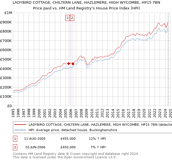 LADYBIRD COTTAGE, CHILTERN LANE, HAZLEMERE, HIGH WYCOMBE, HP15 7BN: Price paid vs HM Land Registry's House Price Index