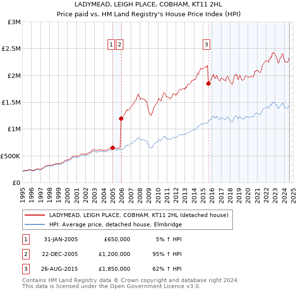 LADYMEAD, LEIGH PLACE, COBHAM, KT11 2HL: Price paid vs HM Land Registry's House Price Index