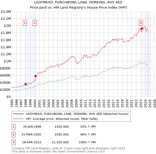 LADYMEAD, PUNCHBOWL LANE, DORKING, RH5 4ED: Price paid vs HM Land Registry's House Price Index