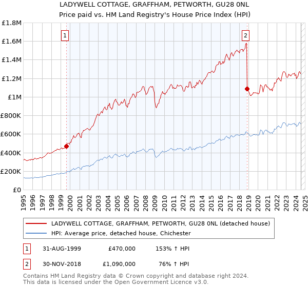 LADYWELL COTTAGE, GRAFFHAM, PETWORTH, GU28 0NL: Price paid vs HM Land Registry's House Price Index