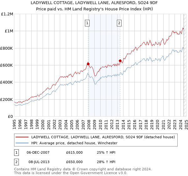 LADYWELL COTTAGE, LADYWELL LANE, ALRESFORD, SO24 9DF: Price paid vs HM Land Registry's House Price Index