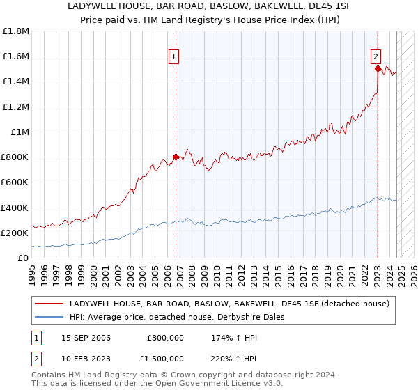 LADYWELL HOUSE, BAR ROAD, BASLOW, BAKEWELL, DE45 1SF: Price paid vs HM Land Registry's House Price Index