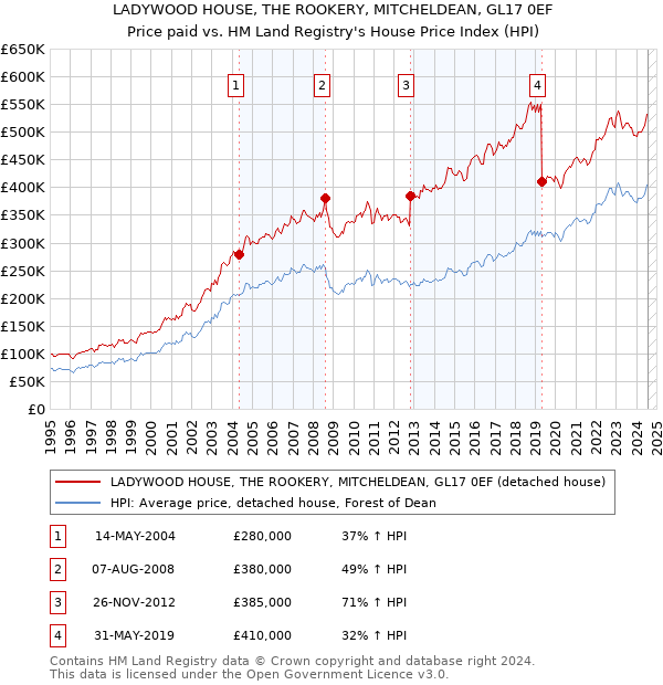 LADYWOOD HOUSE, THE ROOKERY, MITCHELDEAN, GL17 0EF: Price paid vs HM Land Registry's House Price Index