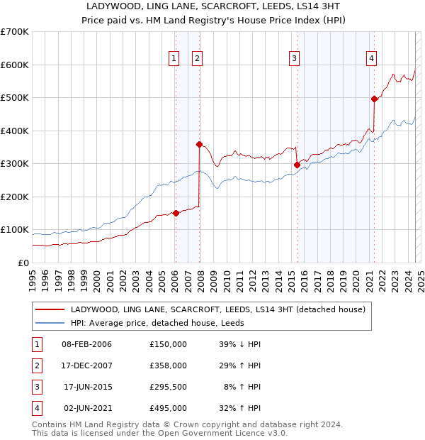 LADYWOOD, LING LANE, SCARCROFT, LEEDS, LS14 3HT: Price paid vs HM Land Registry's House Price Index