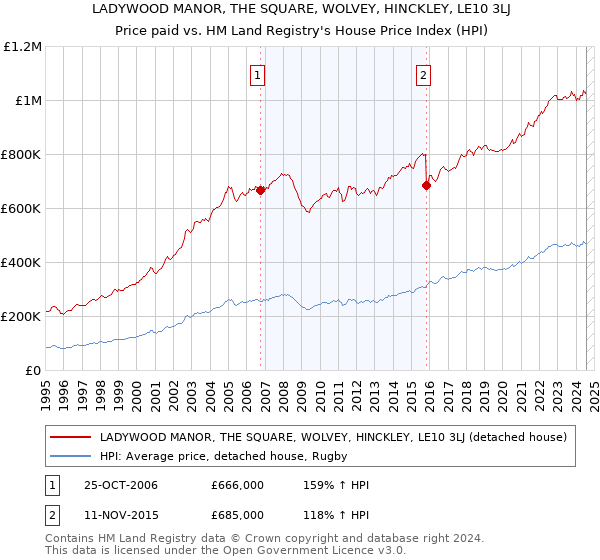 LADYWOOD MANOR, THE SQUARE, WOLVEY, HINCKLEY, LE10 3LJ: Price paid vs HM Land Registry's House Price Index