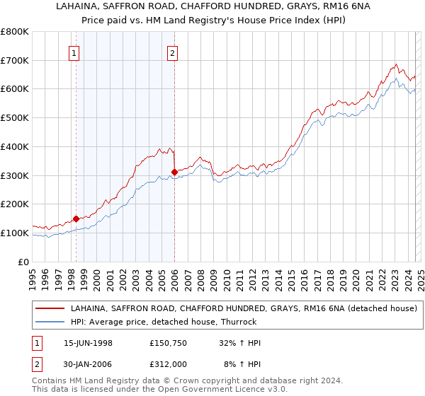 LAHAINA, SAFFRON ROAD, CHAFFORD HUNDRED, GRAYS, RM16 6NA: Price paid vs HM Land Registry's House Price Index