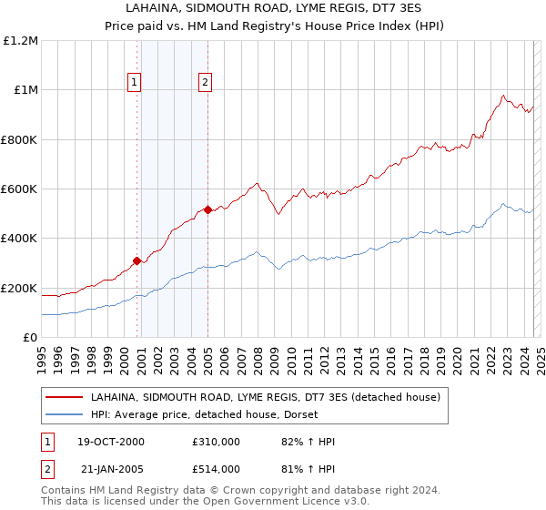 LAHAINA, SIDMOUTH ROAD, LYME REGIS, DT7 3ES: Price paid vs HM Land Registry's House Price Index