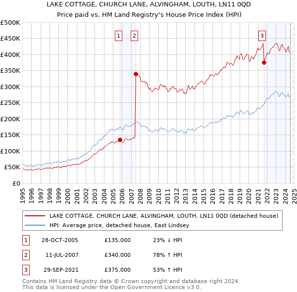 LAKE COTTAGE, CHURCH LANE, ALVINGHAM, LOUTH, LN11 0QD: Price paid vs HM Land Registry's House Price Index