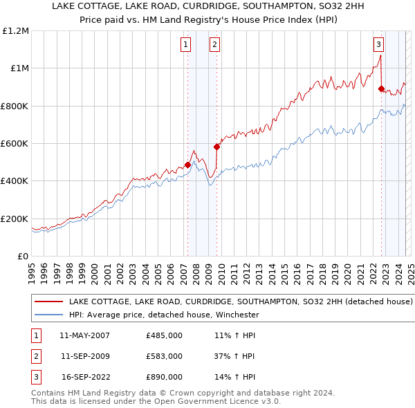 LAKE COTTAGE, LAKE ROAD, CURDRIDGE, SOUTHAMPTON, SO32 2HH: Price paid vs HM Land Registry's House Price Index