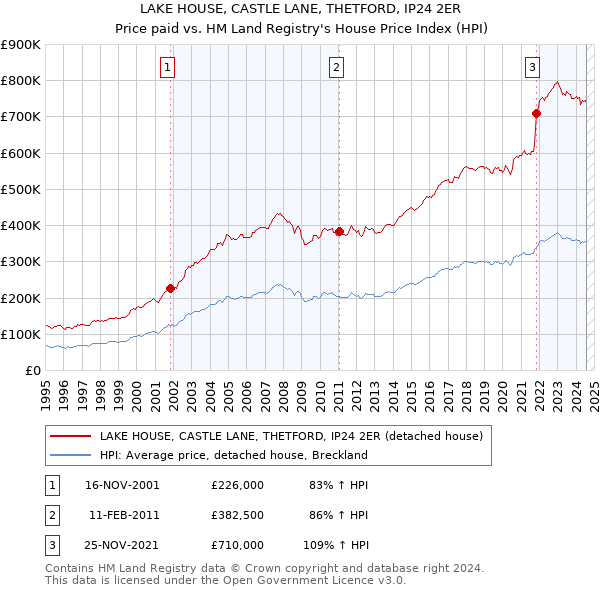 LAKE HOUSE, CASTLE LANE, THETFORD, IP24 2ER: Price paid vs HM Land Registry's House Price Index