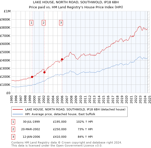 LAKE HOUSE, NORTH ROAD, SOUTHWOLD, IP18 6BH: Price paid vs HM Land Registry's House Price Index