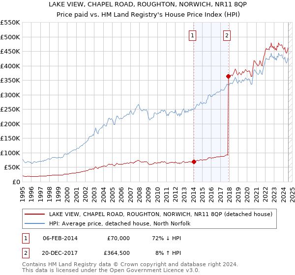 LAKE VIEW, CHAPEL ROAD, ROUGHTON, NORWICH, NR11 8QP: Price paid vs HM Land Registry's House Price Index