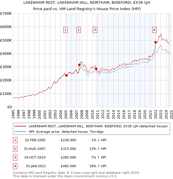 LAKENHAM REST, LAKENHAM HILL, NORTHAM, BIDEFORD, EX39 1JH: Price paid vs HM Land Registry's House Price Index