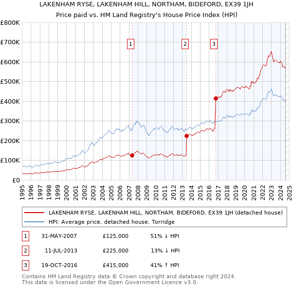 LAKENHAM RYSE, LAKENHAM HILL, NORTHAM, BIDEFORD, EX39 1JH: Price paid vs HM Land Registry's House Price Index