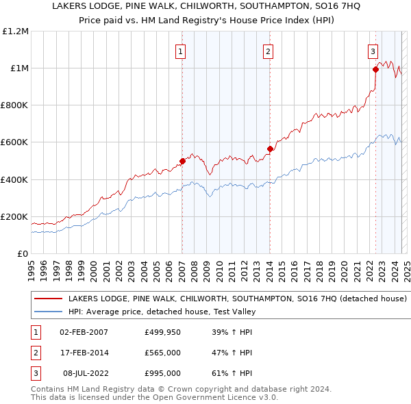 LAKERS LODGE, PINE WALK, CHILWORTH, SOUTHAMPTON, SO16 7HQ: Price paid vs HM Land Registry's House Price Index