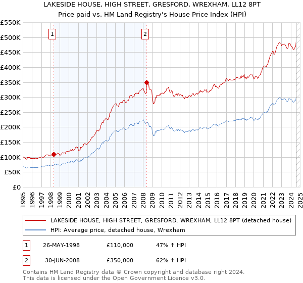 LAKESIDE HOUSE, HIGH STREET, GRESFORD, WREXHAM, LL12 8PT: Price paid vs HM Land Registry's House Price Index