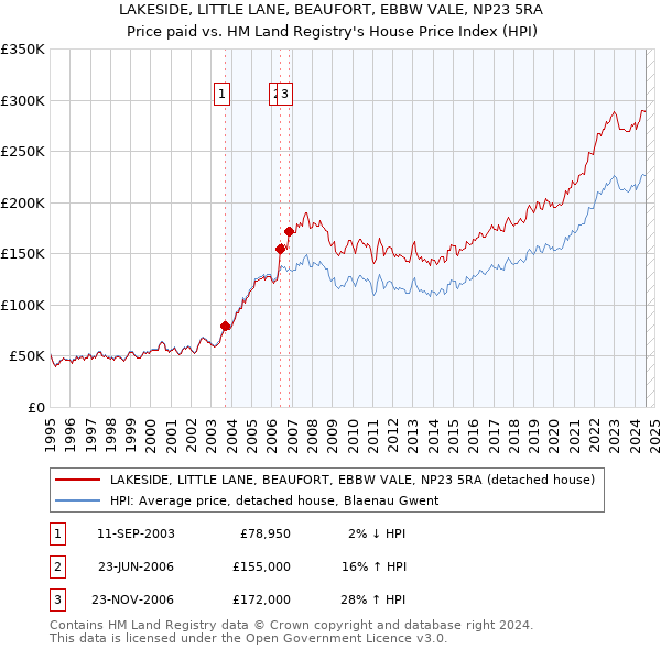 LAKESIDE, LITTLE LANE, BEAUFORT, EBBW VALE, NP23 5RA: Price paid vs HM Land Registry's House Price Index