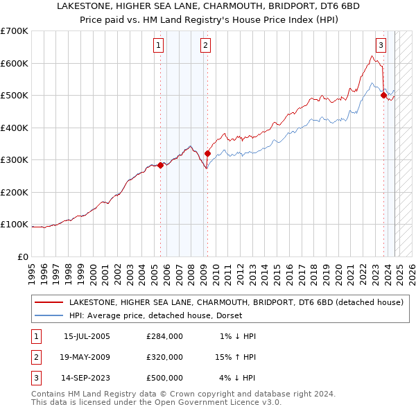 LAKESTONE, HIGHER SEA LANE, CHARMOUTH, BRIDPORT, DT6 6BD: Price paid vs HM Land Registry's House Price Index