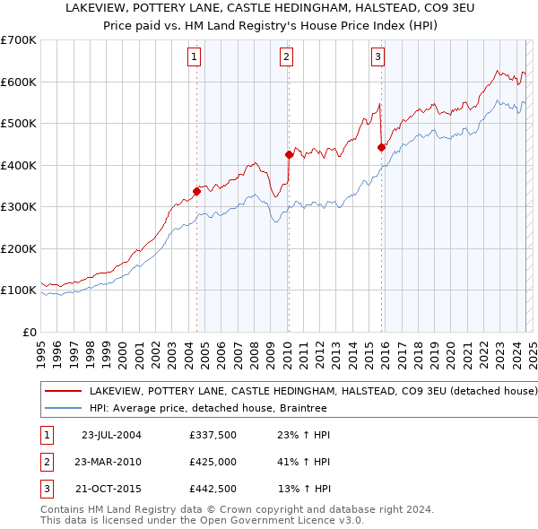 LAKEVIEW, POTTERY LANE, CASTLE HEDINGHAM, HALSTEAD, CO9 3EU: Price paid vs HM Land Registry's House Price Index