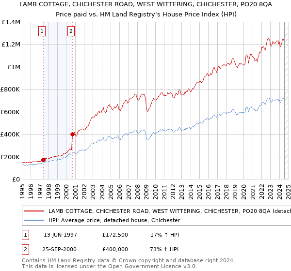 LAMB COTTAGE, CHICHESTER ROAD, WEST WITTERING, CHICHESTER, PO20 8QA: Price paid vs HM Land Registry's House Price Index