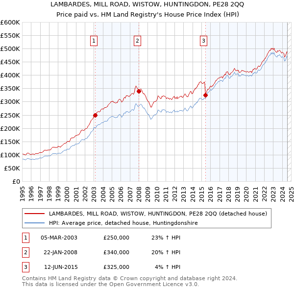 LAMBARDES, MILL ROAD, WISTOW, HUNTINGDON, PE28 2QQ: Price paid vs HM Land Registry's House Price Index