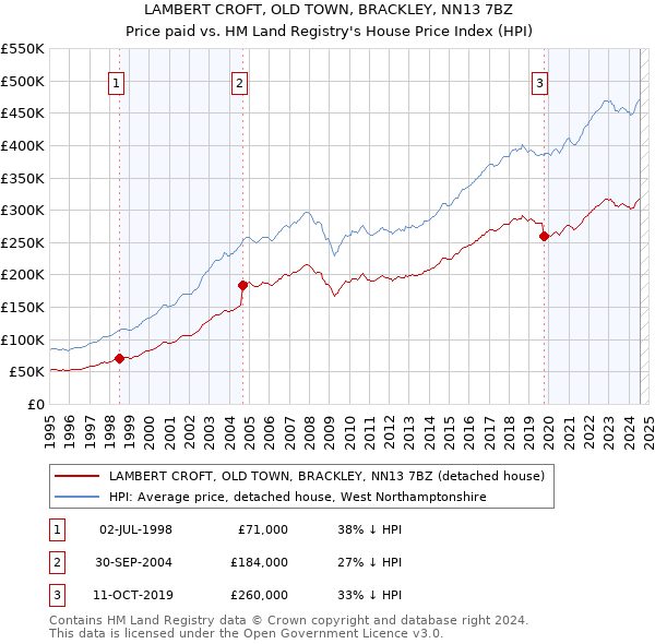 LAMBERT CROFT, OLD TOWN, BRACKLEY, NN13 7BZ: Price paid vs HM Land Registry's House Price Index