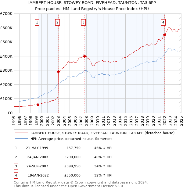 LAMBERT HOUSE, STOWEY ROAD, FIVEHEAD, TAUNTON, TA3 6PP: Price paid vs HM Land Registry's House Price Index