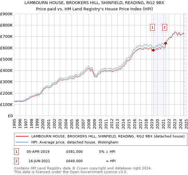 LAMBOURN HOUSE, BROOKERS HILL, SHINFIELD, READING, RG2 9BX: Price paid vs HM Land Registry's House Price Index