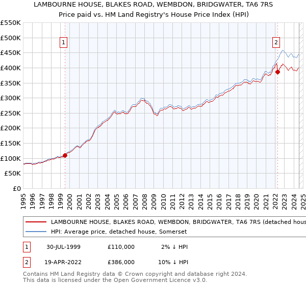 LAMBOURNE HOUSE, BLAKES ROAD, WEMBDON, BRIDGWATER, TA6 7RS: Price paid vs HM Land Registry's House Price Index