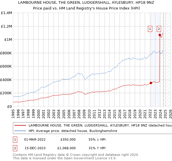 LAMBOURNE HOUSE, THE GREEN, LUDGERSHALL, AYLESBURY, HP18 9NZ: Price paid vs HM Land Registry's House Price Index