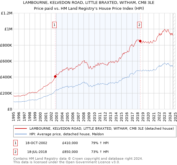 LAMBOURNE, KELVEDON ROAD, LITTLE BRAXTED, WITHAM, CM8 3LE: Price paid vs HM Land Registry's House Price Index