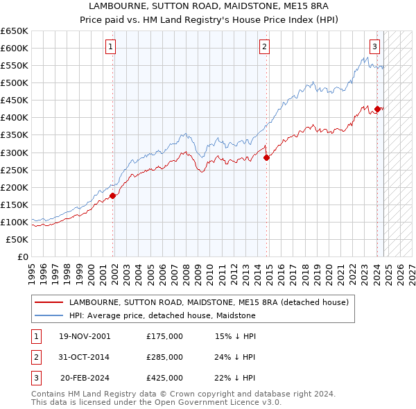 LAMBOURNE, SUTTON ROAD, MAIDSTONE, ME15 8RA: Price paid vs HM Land Registry's House Price Index