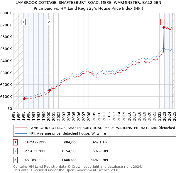 LAMBROOK COTTAGE, SHAFTESBURY ROAD, MERE, WARMINSTER, BA12 6BN: Price paid vs HM Land Registry's House Price Index