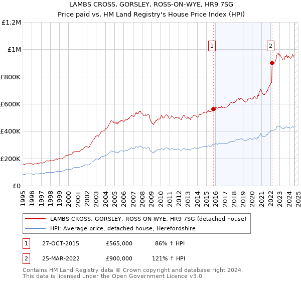 LAMBS CROSS, GORSLEY, ROSS-ON-WYE, HR9 7SG: Price paid vs HM Land Registry's House Price Index