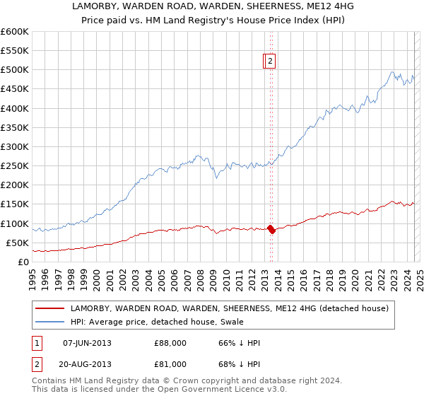 LAMORBY, WARDEN ROAD, WARDEN, SHEERNESS, ME12 4HG: Price paid vs HM Land Registry's House Price Index