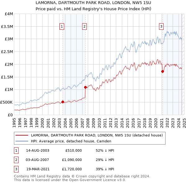 LAMORNA, DARTMOUTH PARK ROAD, LONDON, NW5 1SU: Price paid vs HM Land Registry's House Price Index