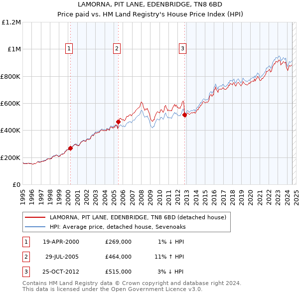 LAMORNA, PIT LANE, EDENBRIDGE, TN8 6BD: Price paid vs HM Land Registry's House Price Index