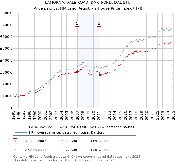 LAMORNA, VALE ROAD, DARTFORD, DA1 2TU: Price paid vs HM Land Registry's House Price Index