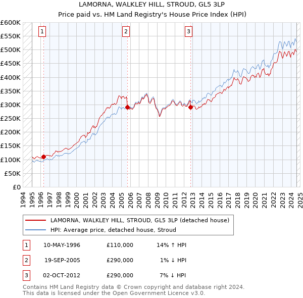 LAMORNA, WALKLEY HILL, STROUD, GL5 3LP: Price paid vs HM Land Registry's House Price Index