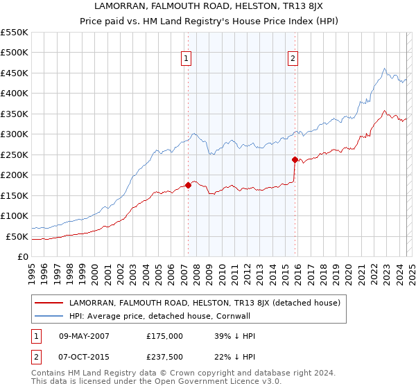 LAMORRAN, FALMOUTH ROAD, HELSTON, TR13 8JX: Price paid vs HM Land Registry's House Price Index