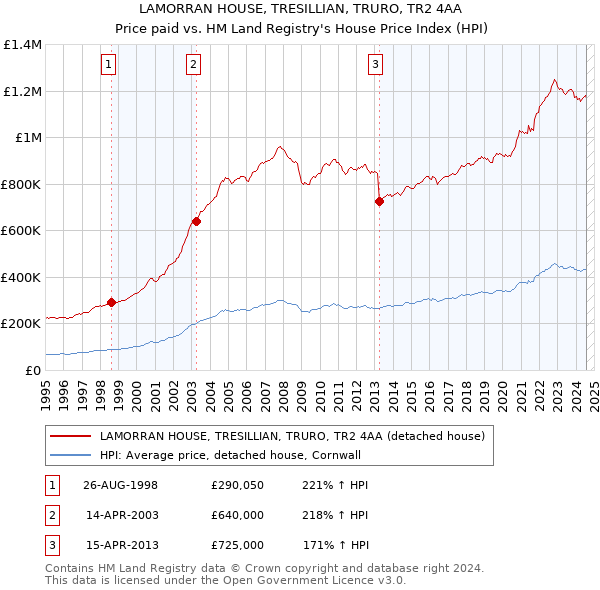 LAMORRAN HOUSE, TRESILLIAN, TRURO, TR2 4AA: Price paid vs HM Land Registry's House Price Index