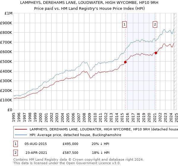 LAMPHEYS, DEREHAMS LANE, LOUDWATER, HIGH WYCOMBE, HP10 9RH: Price paid vs HM Land Registry's House Price Index