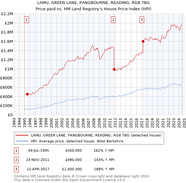 LAMU, GREEN LANE, PANGBOURNE, READING, RG8 7BG: Price paid vs HM Land Registry's House Price Index