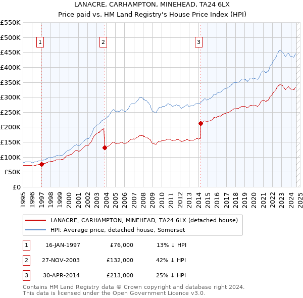 LANACRE, CARHAMPTON, MINEHEAD, TA24 6LX: Price paid vs HM Land Registry's House Price Index