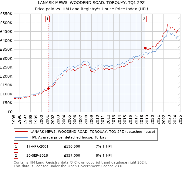 LANARK MEWS, WOODEND ROAD, TORQUAY, TQ1 2PZ: Price paid vs HM Land Registry's House Price Index