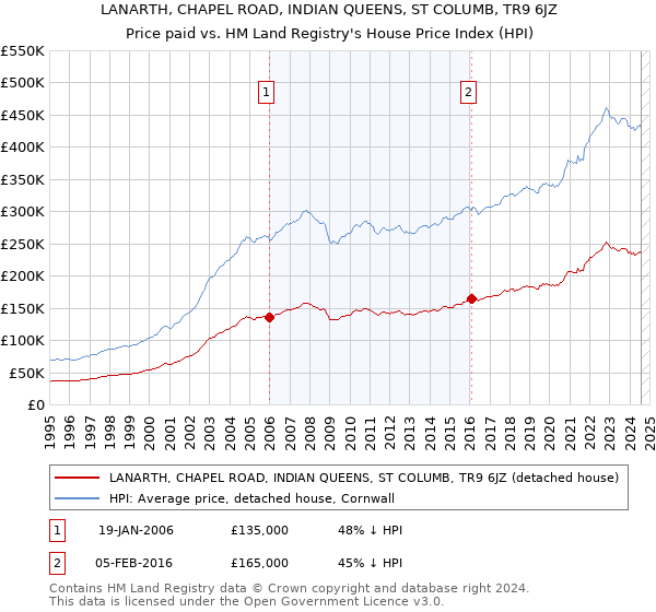 LANARTH, CHAPEL ROAD, INDIAN QUEENS, ST COLUMB, TR9 6JZ: Price paid vs HM Land Registry's House Price Index